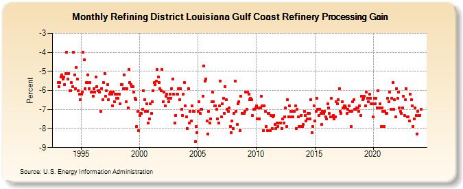 Refining District Louisiana Gulf Coast Refinery Processing Gain (Percent)