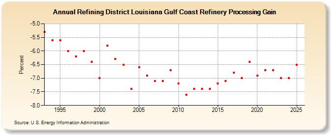 Refining District Louisiana Gulf Coast Refinery Processing Gain  (Percent)