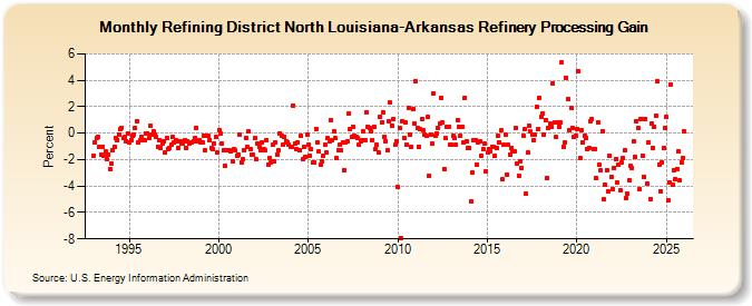 Refining District North Louisiana-Arkansas Refinery Processing Gain (Percent)