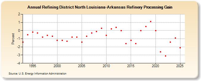 Refining District North Louisiana-Arkansas Refinery Processing Gain (Percent)