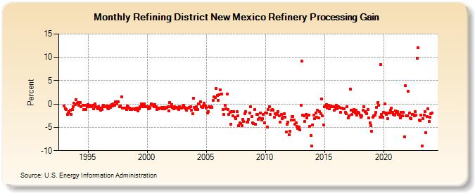 Refining District New Mexico Refinery Processing Gain (Percent)