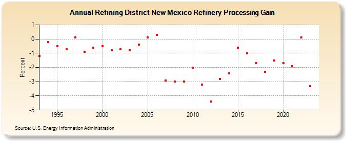 Refining District New Mexico Refinery Processing Gain (Percent)