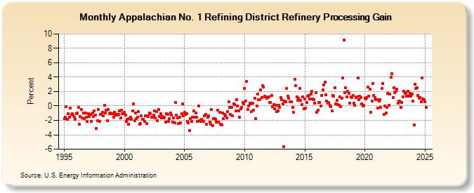 Appalachian No. 1 Refining District Refinery Processing Gain (Percent)