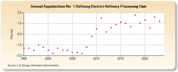 Appalachian No. 1 Refining District Refinery Processing Gain (Percent)