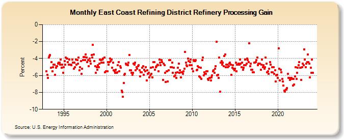 East Coast Refining District Refinery Processing Gain (Percent)