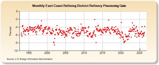 East Coast Refining District Refinery Processing Gain  (Percent)