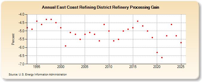East Coast Refining District Refinery Processing Gain (Percent)