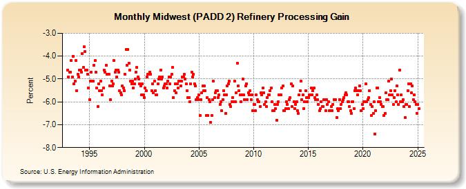 Midwest (PADD 2) Refinery Processing Gain (Percent)