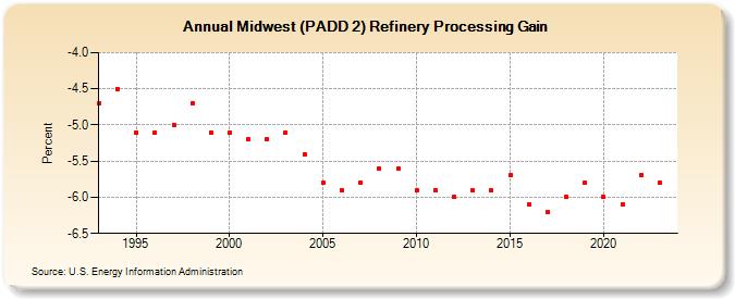 Midwest (PADD 2) Refinery Processing Gain (Percent)