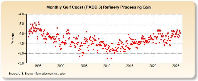 Gulf Coast (PADD 3) Refinery Processing Gain (Percent)