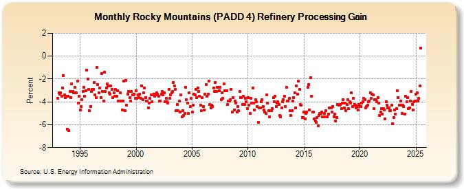 Rocky Mountains (PADD 4) Refinery Processing Gain (Percent)