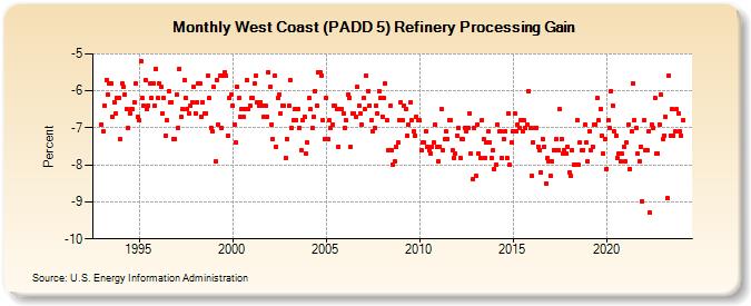 West Coast (PADD 5) Refinery Processing Gain (Percent)