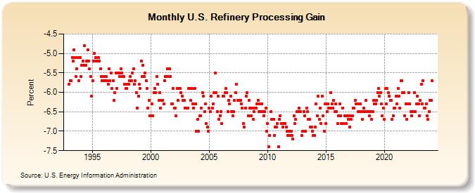 U.S. Refinery Processing Gain (Percent)