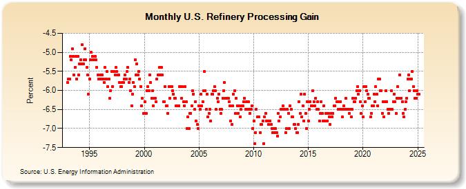 U.S. Refinery Processing Gain (Percent)