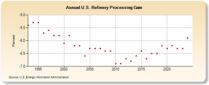 U.S. Refinery Processing Gain (Percent)