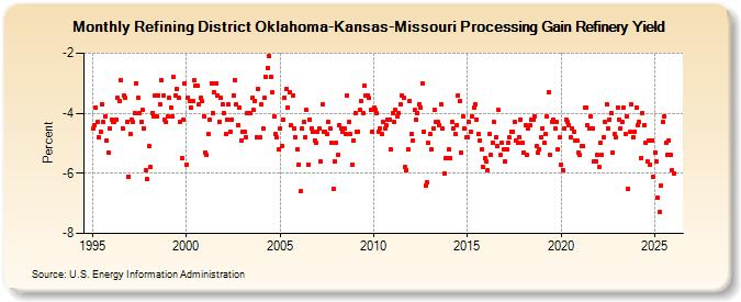 Refining District Oklahoma-Kansas-Missouri Processing Gain Refinery Yield (Percent)