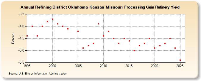Refining District Oklahoma-Kansas-Missouri Processing Gain Refinery Yield (Percent)