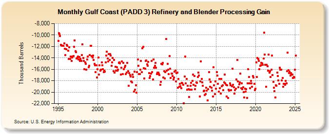 Gulf Coast (PADD 3) Refinery and Blender Processing Gain (Thousand Barrels)