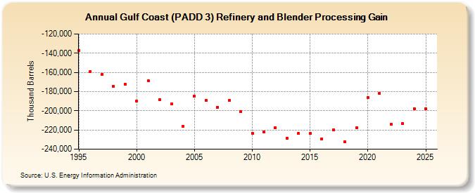 Gulf Coast (PADD 3) Refinery and Blender Processing Gain (Thousand Barrels)