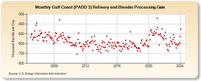 Gulf Coast (PADD 3) Refinery and Blender Processing Gain (Thousand Barrels per Day)