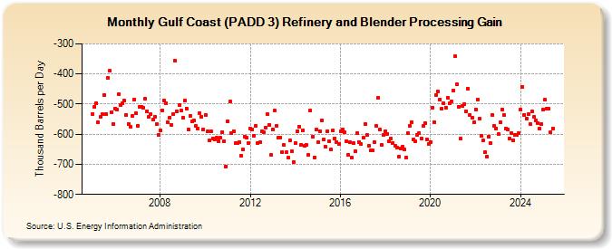 Gulf Coast (PADD 3) Refinery and Blender Processing Gain (Thousand Barrels per Day)