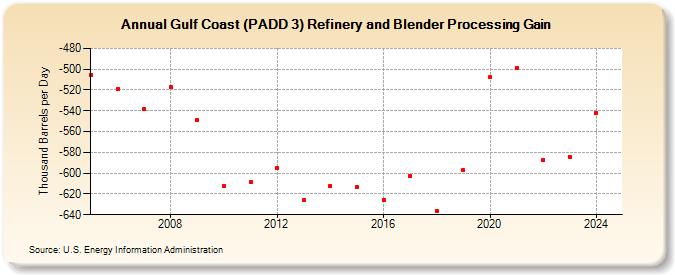 Gulf Coast (PADD 3) Refinery and Blender Processing Gain (Thousand Barrels per Day)