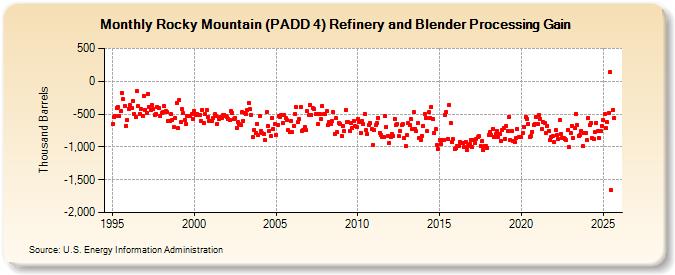 Rocky Mountain (PADD 4) Refinery and Blender Processing Gain (Thousand Barrels)