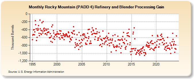 Rocky Mountain (PADD 4) Refinery and Blender Processing Gain (Thousand Barrels)