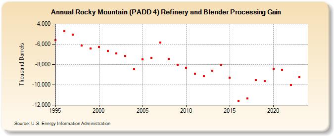 Rocky Mountain (PADD 4) Refinery and Blender Processing Gain (Thousand Barrels)