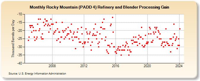 Rocky Mountain (PADD 4) Refinery and Blender Processing Gain (Thousand Barrels per Day)