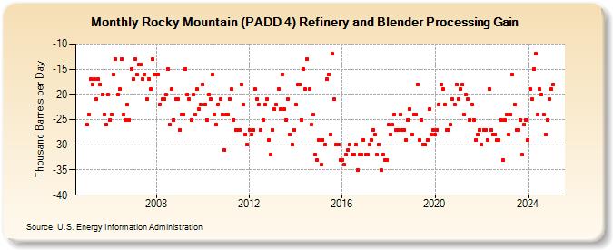 Rocky Mountain (PADD 4) Refinery and Blender Processing Gain (Thousand Barrels per Day)