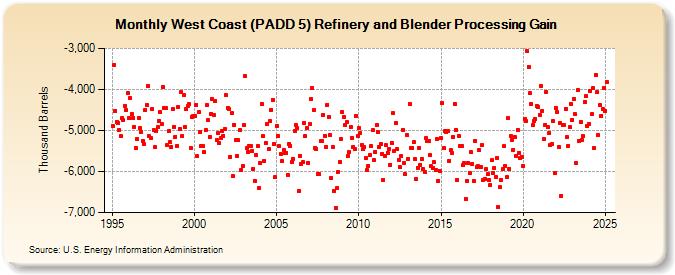 West Coast (PADD 5) Refinery and Blender Processing Gain (Thousand Barrels)