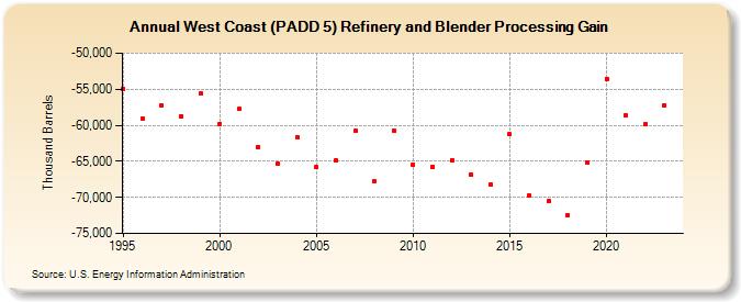 West Coast (PADD 5) Refinery and Blender Processing Gain (Thousand Barrels)