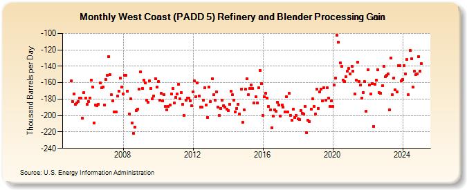 West Coast (PADD 5) Refinery and Blender Processing Gain (Thousand Barrels per Day)