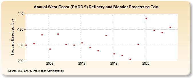 West Coast (PADD 5) Refinery and Blender Processing Gain (Thousand Barrels per Day)