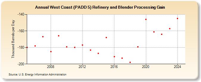 West Coast (PADD 5) Refinery and Blender Processing Gain (Thousand Barrels per Day)