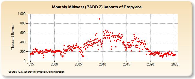 Midwest (PADD 2) Imports of Propylene (Thousand Barrels)