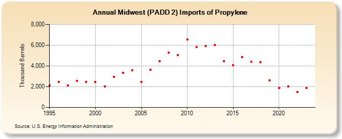 Midwest (PADD 2) Imports of Propylene (Thousand Barrels)