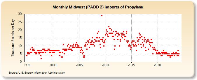 Midwest (PADD 2) Imports of Propylene (Thousand Barrels per Day)
