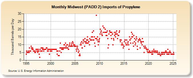 Midwest (PADD 2) Imports of Propylene (Thousand Barrels per Day)