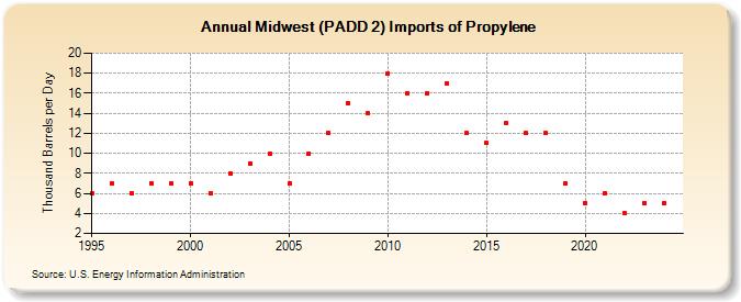 Midwest (PADD 2) Imports of Propylene (Thousand Barrels per Day)