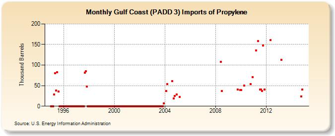 Gulf Coast (PADD 3) Imports of Propylene (Thousand Barrels)