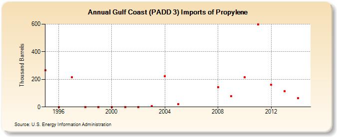 Gulf Coast (PADD 3) Imports of Propylene (Thousand Barrels)