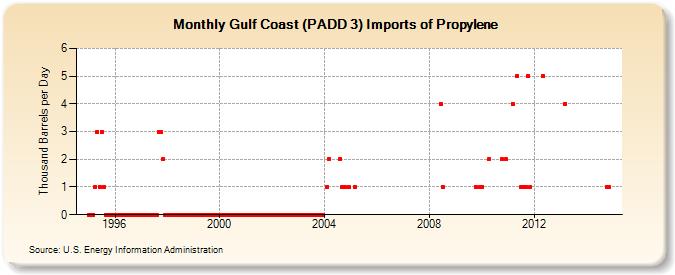 Gulf Coast (PADD 3) Imports of Propylene (Thousand Barrels per Day)