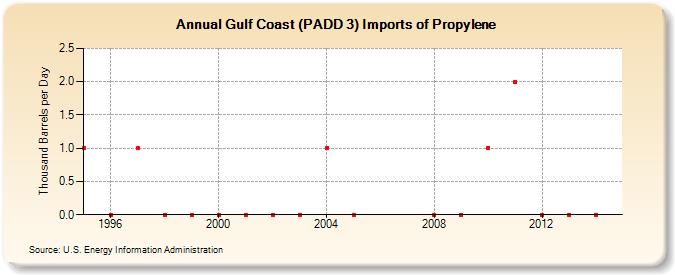 Gulf Coast (PADD 3) Imports of Propylene (Thousand Barrels per Day)