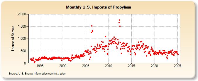 U.S. Imports of Propylene (Thousand Barrels)