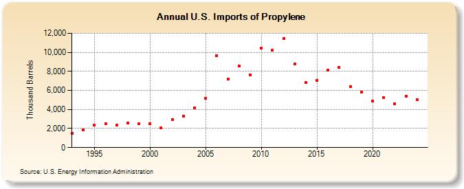 U.S. Imports of Propylene (Thousand Barrels)