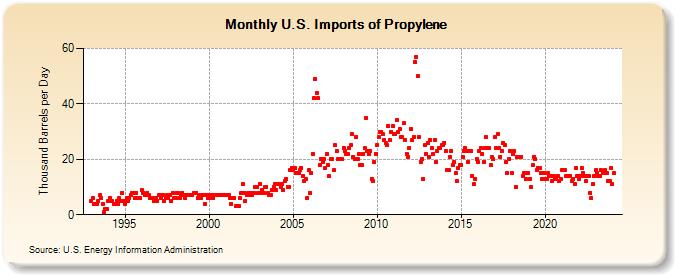 U.S. Imports of Propylene (Thousand Barrels per Day)