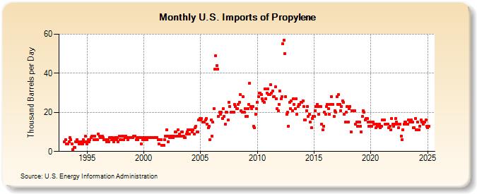 U.S. Imports of Propylene (Thousand Barrels per Day)