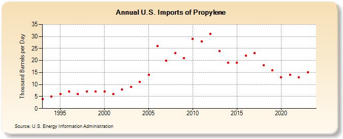 U.S. Imports of Propylene (Thousand Barrels per Day)